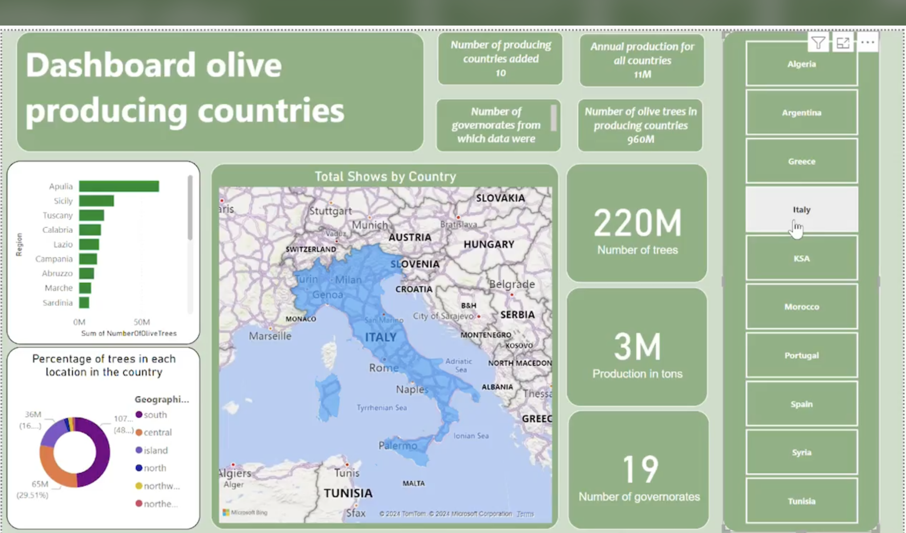 Olive producing countries dashboard
